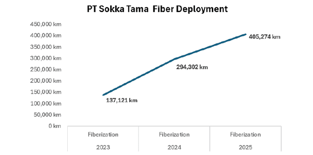 PT Sokka Tama Fiber Deployment