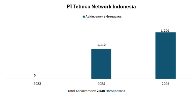 PT Telinco Network Indonesia