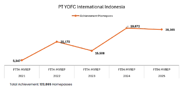 PT YOFC International Indonesia