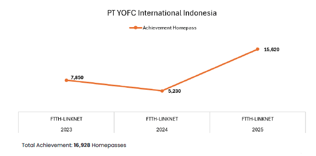 PT YOFC International Indonesia
